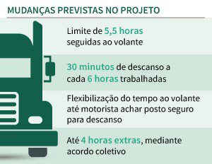 Fiscalização da Lei do Descanso dos Caminhoneiros é adiada por seis meses