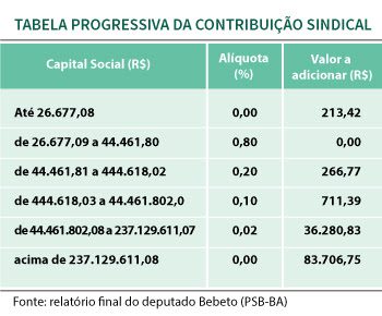 Financiamento das Entidades Sindicais